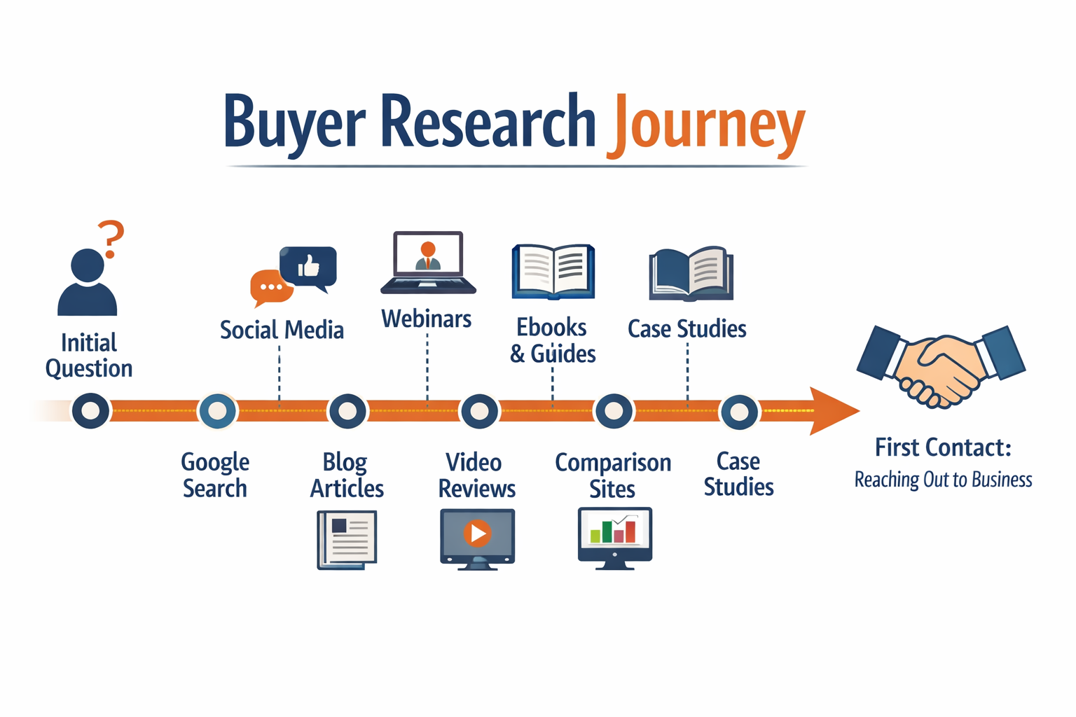 Buyer research journey showing multiple online research touchpoints—search, content, social, and comparison—before first contact with a business.
