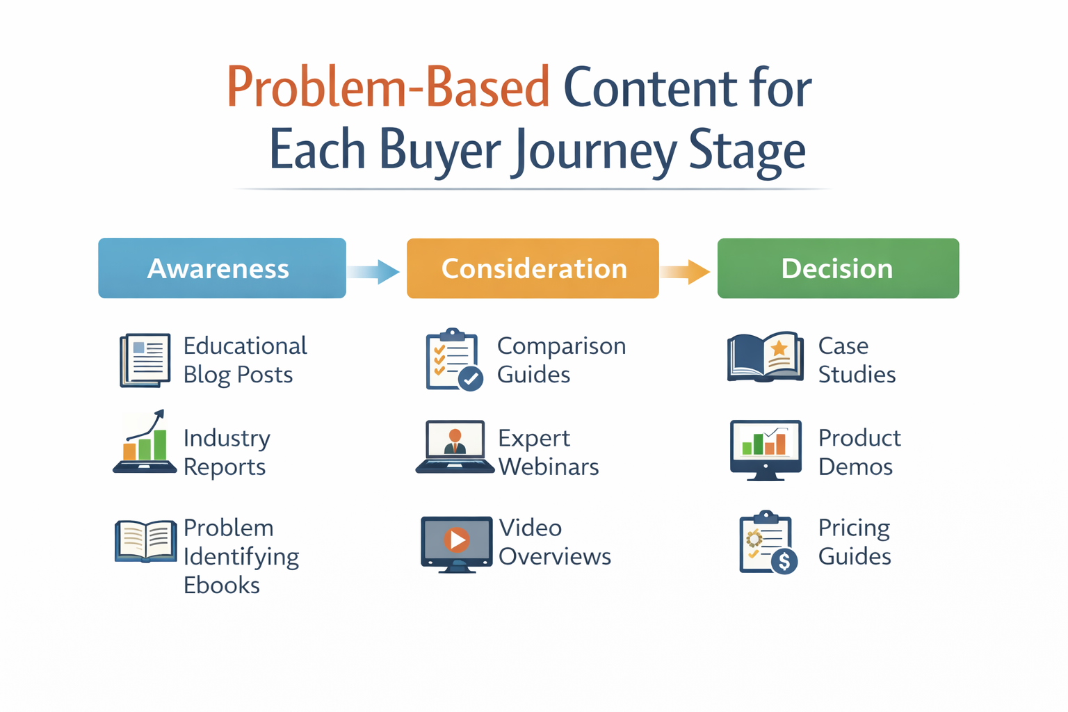 Infographic mapping buyer journey stages (awareness, consideration, decision) to problem-based content types like educational blogs, comparison guides, webinars, case studies, demos, and pricing guides.