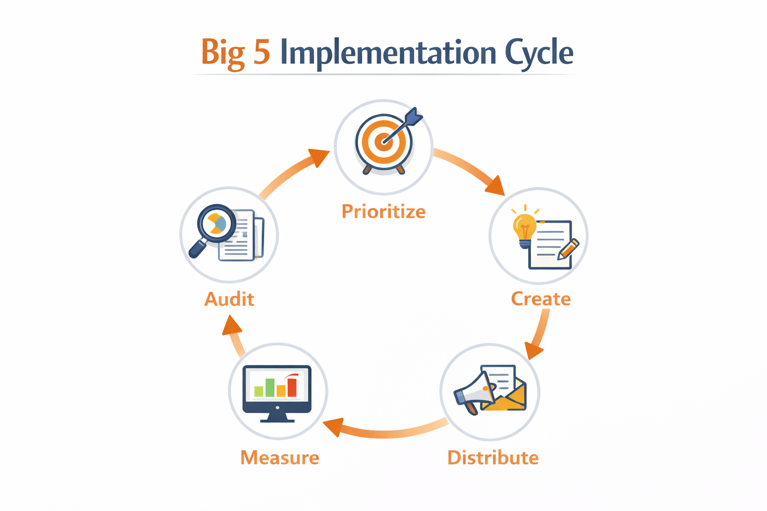 Big 5 implementation flowchart showing five steps—Audit, Prioritise, Create, Distribute, and Measure—arranged in a continuous cycle to illustrate ongoing content improvement and performance tracking.