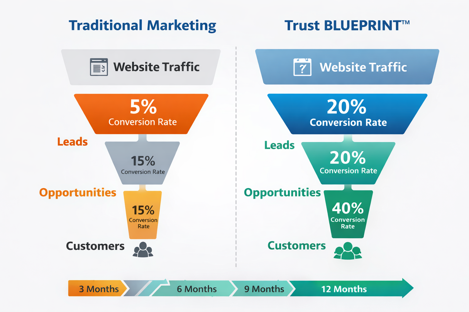 Compare conversion rates between Traditional Marketing and the Trust BLUEPRINT™ funnel, showing how transparency and education lead to higher conversions at every stage.