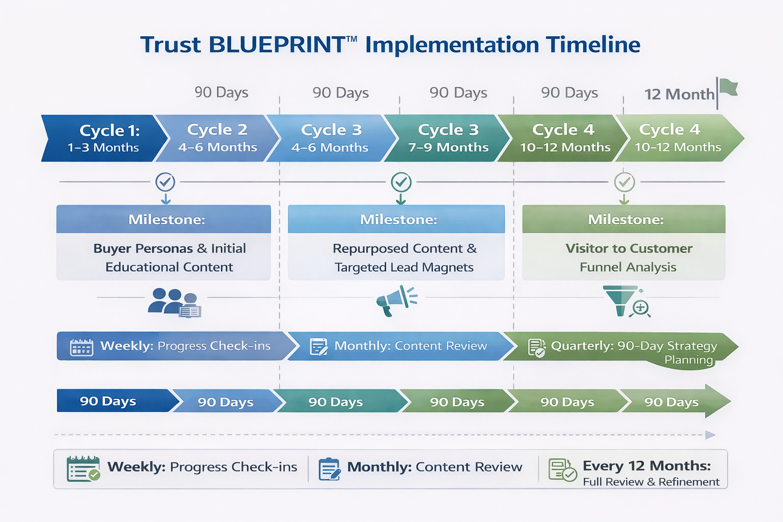 See how the Trust BLUEPRINT™ is implemented over 12 months using four focused 90-day cycles, with clear milestones that build trust, traffic, and qualified leads over time.