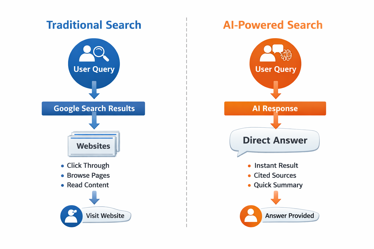 Comparison showing user query flowing through Google search results versus direct AI answer generation