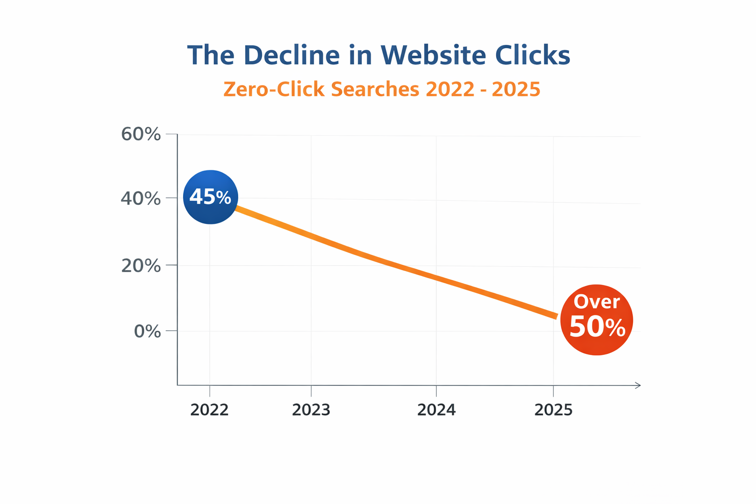 Line graph depicting the rise of zero-click searches from 45% to over 50% between 2022-2025