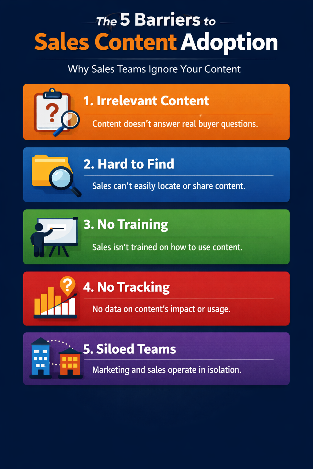 Infographic showing the 5 barriers to sales content adoption: irrelevant content, hard to find, no training, no tracking, and siloed teams—each with icons and descriptions.