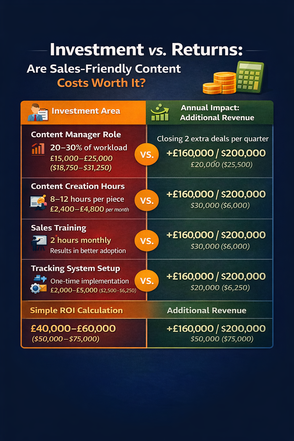 Table-style graphic comparing investment in sales-friendly content (content manager time, creation hours, training, tracking setup) against returns, showing £40k–£60k investment versus £160k+ additional annual revenue from improved sales alignment.