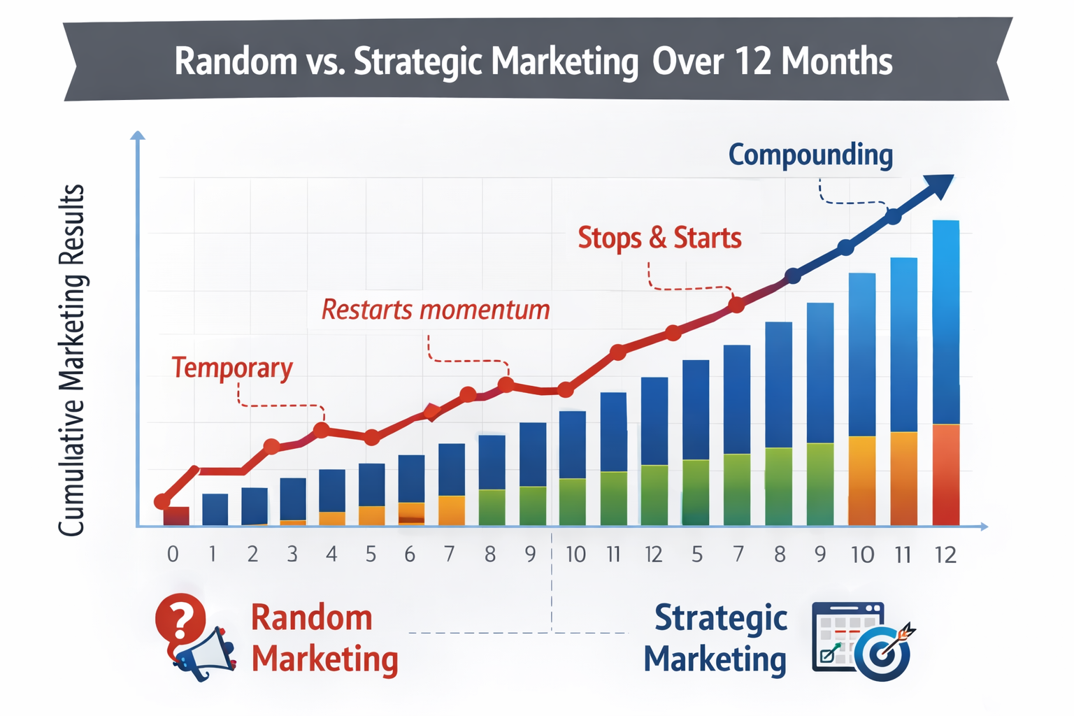 Comparison chart titled “Random vs. Strategic Marketing Over 12 Months” showing cumulative marketing results. Random marketing appears as a jagged line with stops and restarts, while strategic marketing shows steady upward growth, illustrating how consistent effort compounds over time.