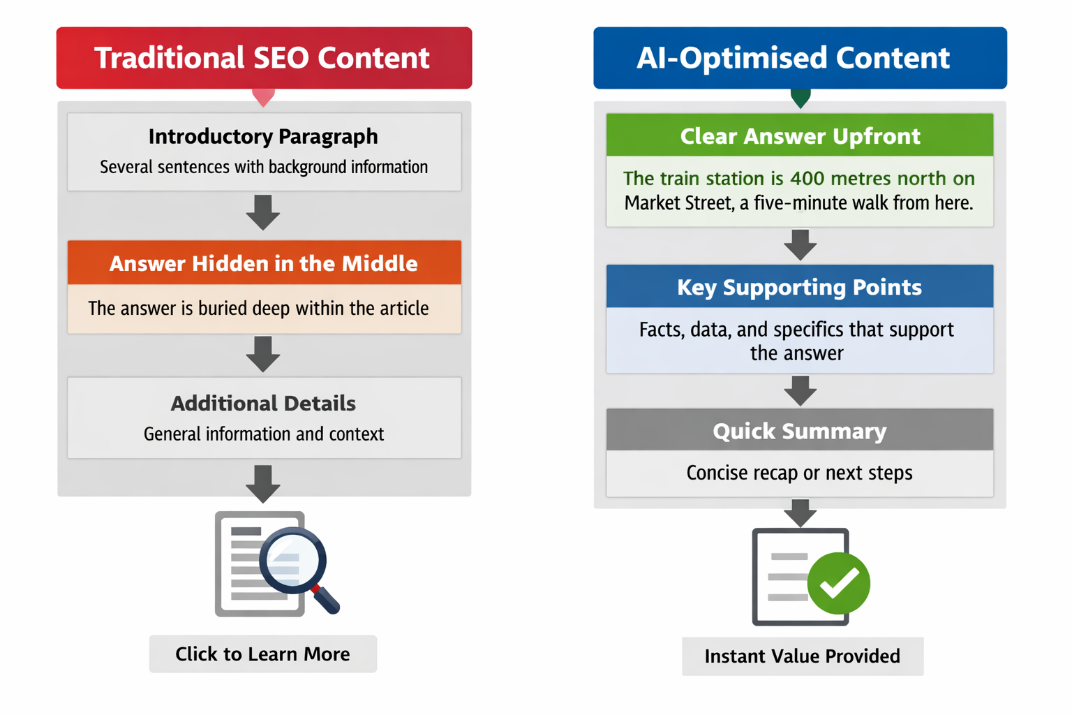Diagram comparing traditional SEO content structure with buried answers versus AI-optimised content with front-loaded direct answers