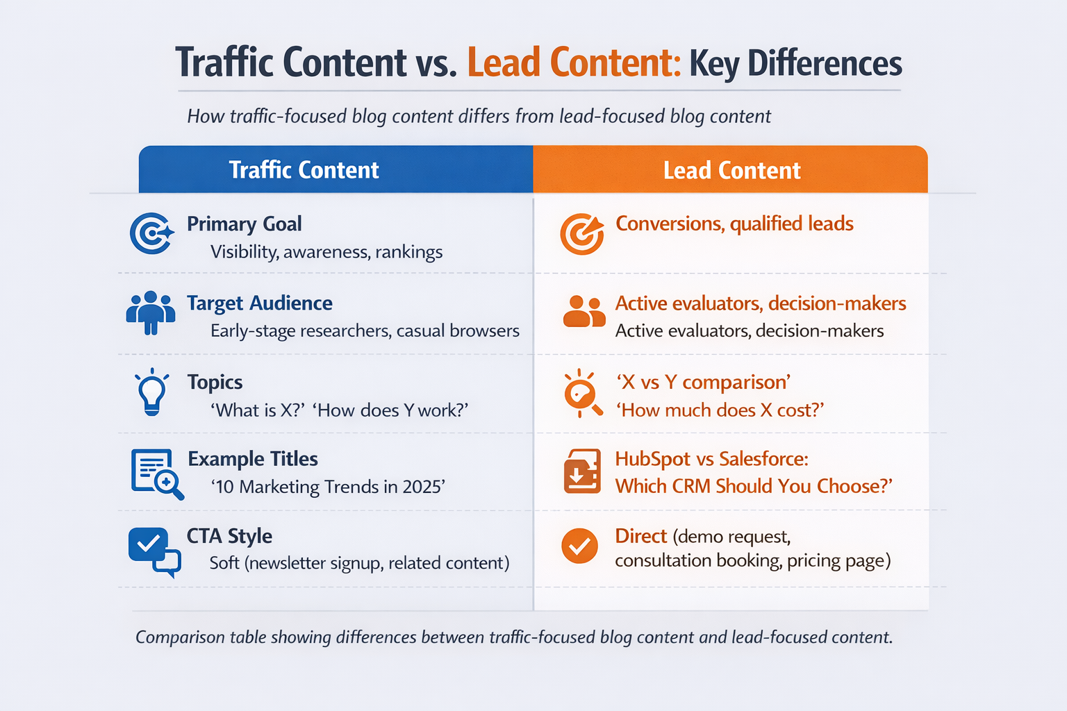 Comparison table showing differences between traffic-focused blog content and lead-focused content.