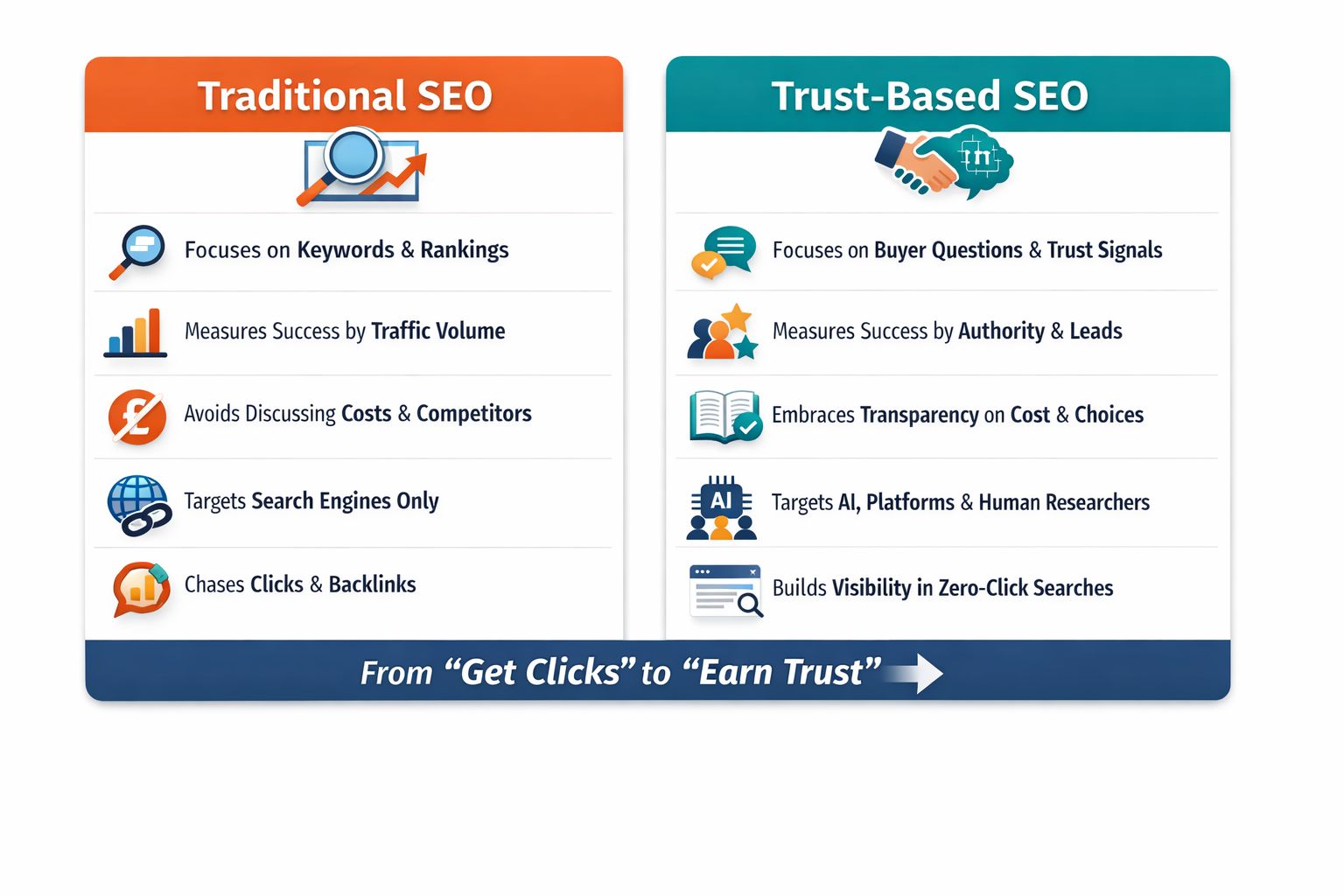 Side-by-side infographic comparing traditional SEO and trust-based SEO. Highlights differences in focus (keywords vs. buyer questions), success metrics (traffic vs. authority), and target platforms (search engines vs. AI and human researchers). Tagline: “From ‘Get Clicks’ to ‘Earn Trust’.”