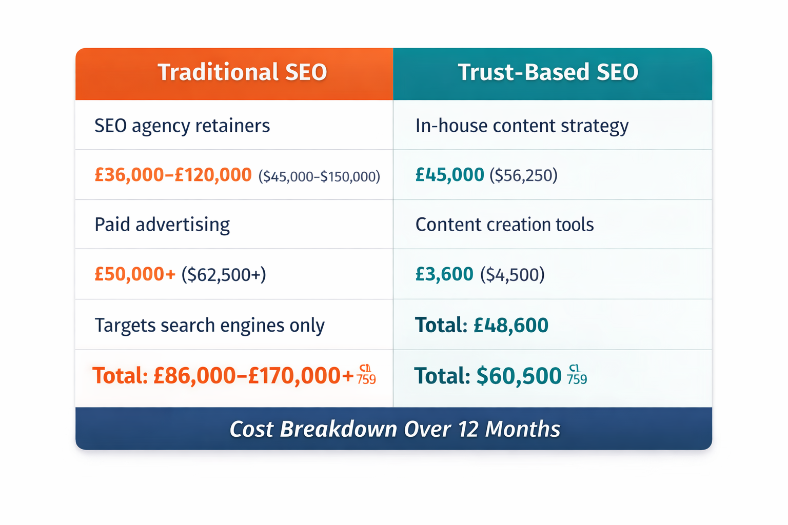 Comparison table showing annual cost breakdown of traditional SEO versus trust-based SEO. Traditional SEO includes agency retainers and paid ads (£86k–£170k+), while trust-based SEO focuses on in-house capability and tools (£48.6k total), highlighting lower spend but higher time investment.