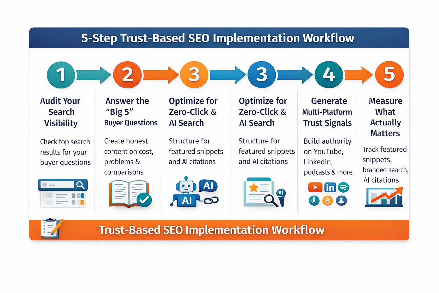 Horizontal infographic showing the 5-step Trust-Based SEO implementation workflow: 1) Audit your search visibility, 2) Answer the “Big 5” buyer questions, 3) Optimise for zero-click & AI search, 4) Generate multi-platform trust signals, 5) Measure what actually matters.