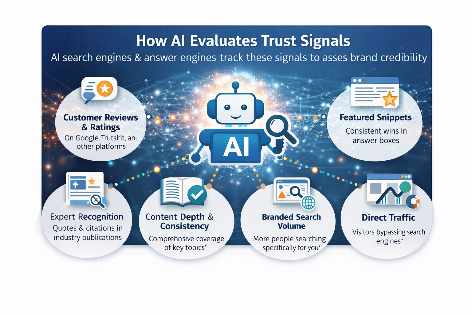 Infographic titled “How AI Evaluates Trust Signals” showing a central AI figure connected to seven trust factors: customer reviews, expert recognition, content consistency, branded search, direct traffic, featured snippets, and media citations, all used to assess brand credibility.