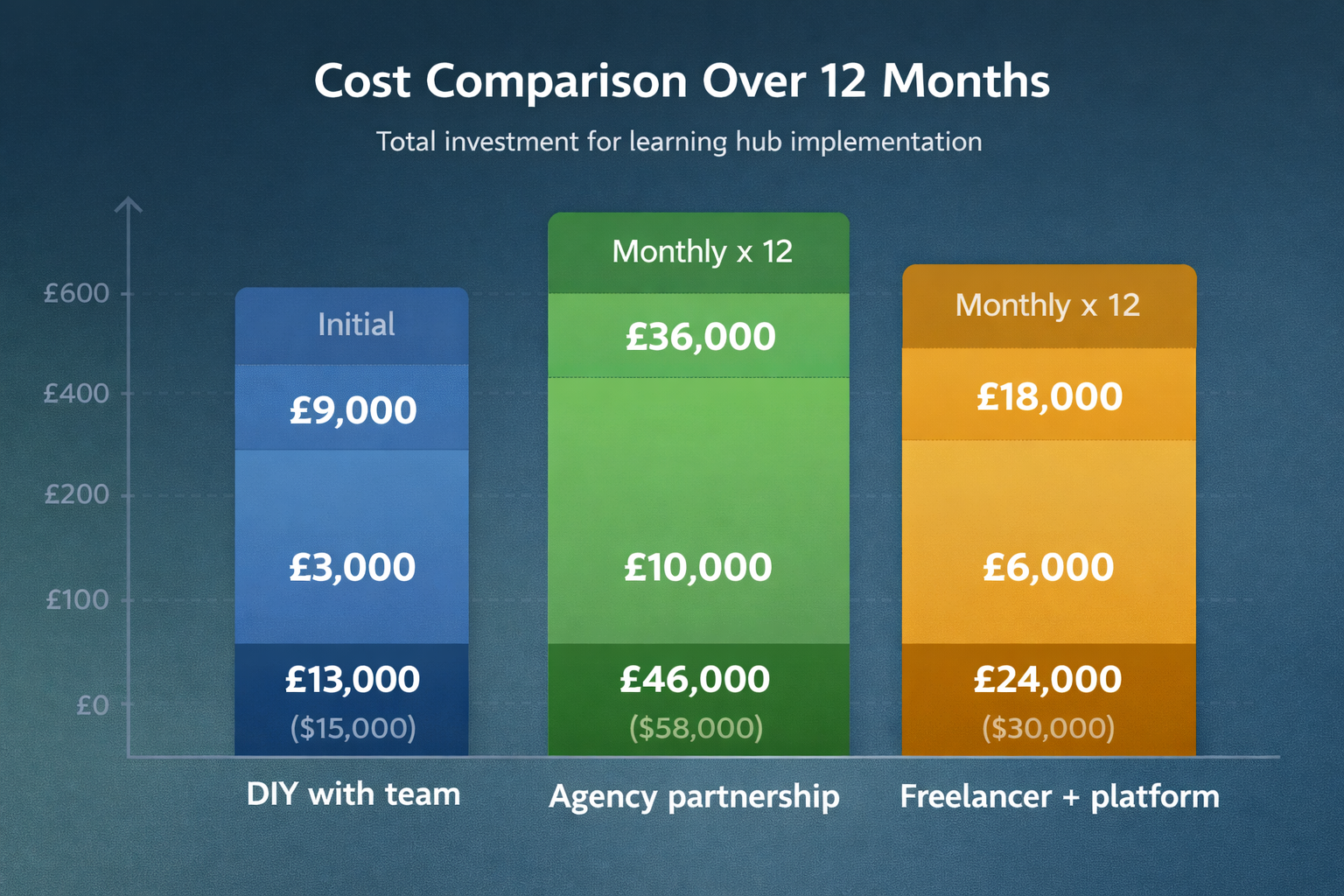 Bar chart showing total cost comparison across three implementation approaches over one year