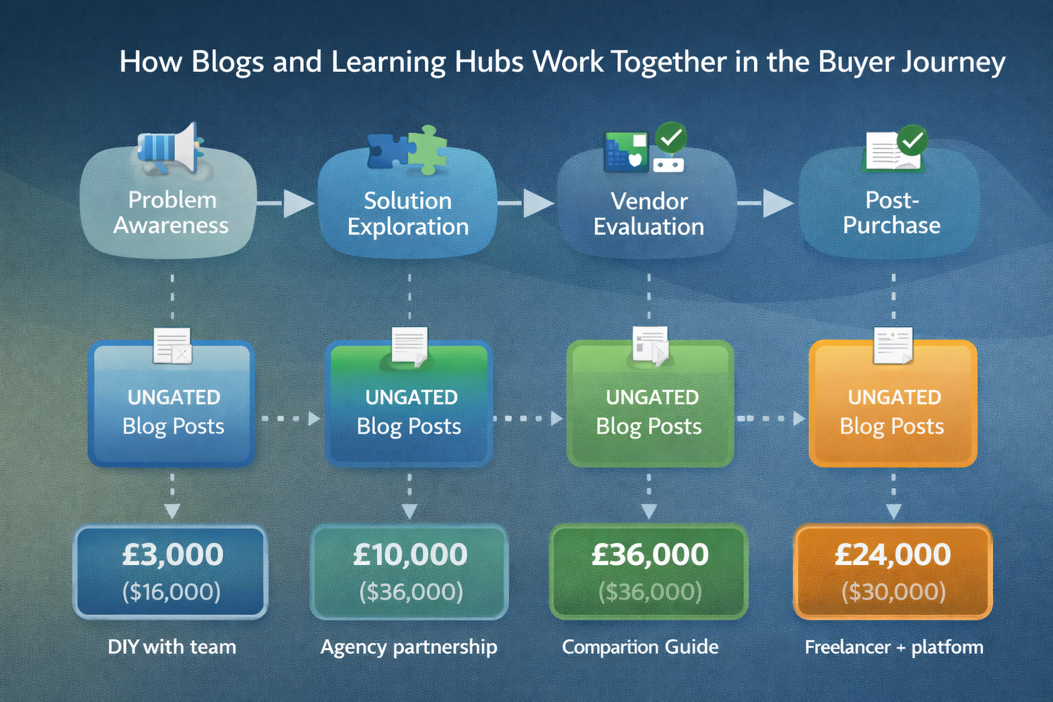 Flow diagram illustrating how blog posts feed into learning hub offers at each journey stage