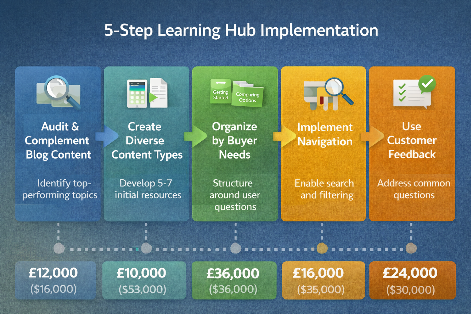 Sequential flowchart illustrating five steps from content audit through customer feedback integration