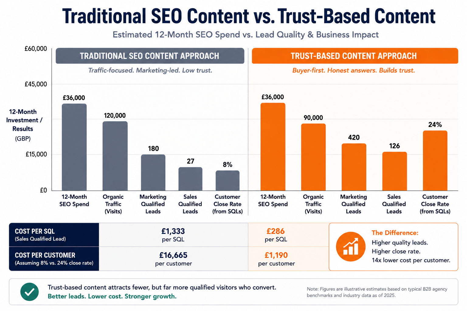 Bar chart comparing the estimated 12-month SEO investment and resulting lead quality for two different content strategies: a traditional SEO approach and a trust-based content approach. Both strategies show a similar annual SEO spend, but the traditional approach generates higher volumes of low-intent traffic and fewer qualified leads, while the trust-based approach produces fewer overall visitors but significantly higher-quality enquiries, stronger conversion rates, and a lower cost per acquisition. Supporting annotations explain that trust-based content focuses on buyer questions such as pricing, comparisons, problems, reviews, and best-in-class topics, resulting in better commercial outcomes despite similar marketing investment. The overall message is that SEO performance should be evaluated by lead quality and revenue contribution—not traffic volume alone.
