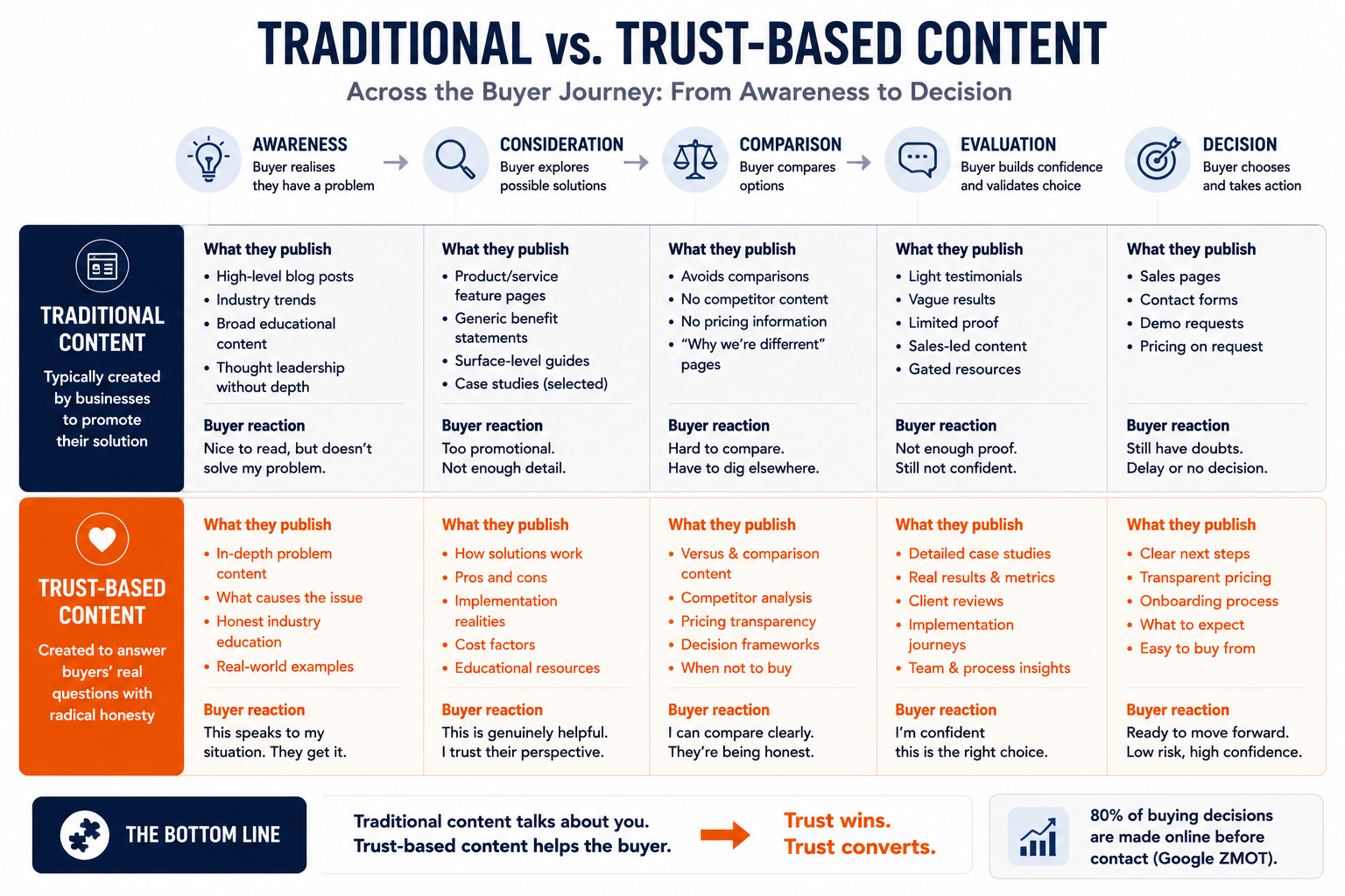 Infographic comparing traditional SEO content and trust-based content across the five stages of the B2B buyer journey: Awareness, Consideration, Comparison, Evaluation, and Decision. At each stage, the traditional approach focuses on promotional messaging, feature-driven content, and generic marketing copy, while the trust-based approach provides honest educational content that answers buyer questions about pricing, problems, comparisons, reviews, and best-fit scenarios. The infographic shows how trust-based content progressively builds confidence as buyers move through their decision-making process, resulting in higher engagement, stronger trust, and better-qualified enquiries. A concluding callout emphasises that effective SEO is not just about attracting visitors—it is about building trust throughout the entire buying journey so prospects are ready to convert when they reach the decision stage.