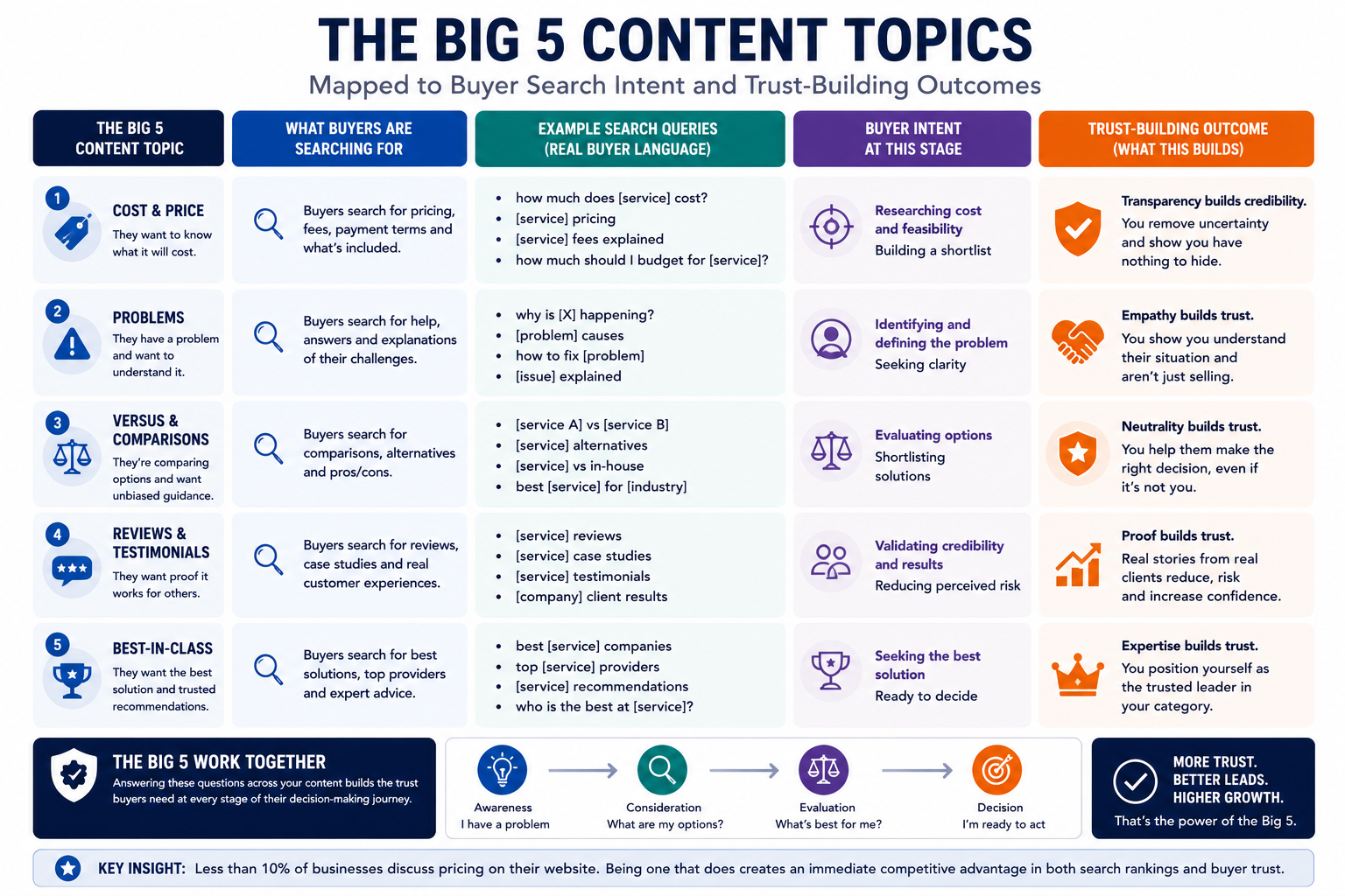 Infographic mapping The Big 5 content topics to buyer search intent and the trust-building outcome each creates. The five content categories—Cost & Price, Problems, Versus & Comparisons, Reviews, and Best-in-Class—are presented in separate sections. Each section shows the typical questions buyers search for, the stage of the buying journey where the topic is most relevant, and the trust it builds. Cost & Price addresses affordability and pricing transparency, reducing uncertainty. Problems answers concerns honestly, demonstrating expertise and credibility. Versus & Comparisons helps buyers evaluate alternatives objectively, building confidence through impartial guidance. Reviews provides social proof and real-world validation, increasing trust in the business. Best-in-Class positions the company within the wider market by recommending leading options based on buyer needs rather than self-promotion. A connecting flow illustrates how publishing all five content types systematically builds trust from initial awareness through to purchase, resulting in higher-quality organic traffic, stronger buyer confidence, and improved conversion rates. 