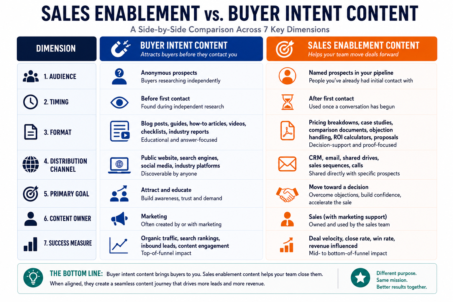 Side-by-side infographic comparing Buyer Intent Content and Sales Enablement Content across seven key dimensions. The comparison covers: (1) Audience—anonymous prospects researching independently versus named prospects already in the sales pipeline; (2) Timing—before first contact versus after first contact; (3) Format—public blog posts, guides, videos, and educational resources versus pricing documents, case studies, battlecards, proposals, and objection-handling assets; (4) Distribution Channel—website, search engines, AI search, and social platforms versus CRM, email, sales sequences, and direct sharing by sales representatives; (5) Primary Goal—attracting and educating buyers versus helping prospects progress confidently toward a purchase decision; (6) Content Owner—primarily marketing versus sales with marketing collaboration; and (7) Success Measure—organic traffic, rankings, engagement, and inbound leads versus deal velocity, close rate, win rate, and revenue influenced. A concluding callout explains that buyer intent content fills the top of the funnel while sales enablement content accelerates movement through the pipeline, and that the highest-performing businesses use both together as an integrated revenue strategy.