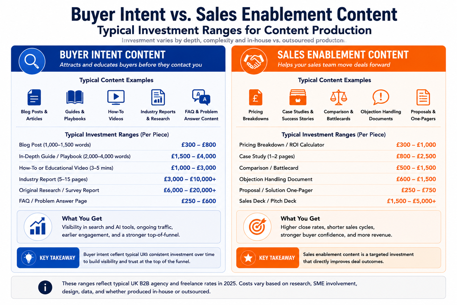 Two-column comparison infographic showing the typical investment ranges for producing Buyer Intent Content versus Sales Enablement Content in a B2B marketing programme. The Buyer Intent Content column includes examples such as SEO blog posts, long-form guides, pillar pages, educational videos, and comparison articles, illustrating higher upfront investment due to research, search optimisation, and public distribution. The Sales Enablement Content column includes pricing guides, case studies, battlecards, proposal documents, objection-handling resources, ROI calculators, and sales presentations, showing generally lower production costs but a higher value per individual use during the sales process. A summary section explains that buyer intent content is designed to generate long-term inbound demand and compounding organic visibility, while sales enablement content improves conversion rates, accelerates deal progression, and shortens the sales cycle once prospects enter the pipeline. A footer notes that all figures represent indicative UK B2B market ranges and vary according to complexity, production quality, and subject-matter expertise.