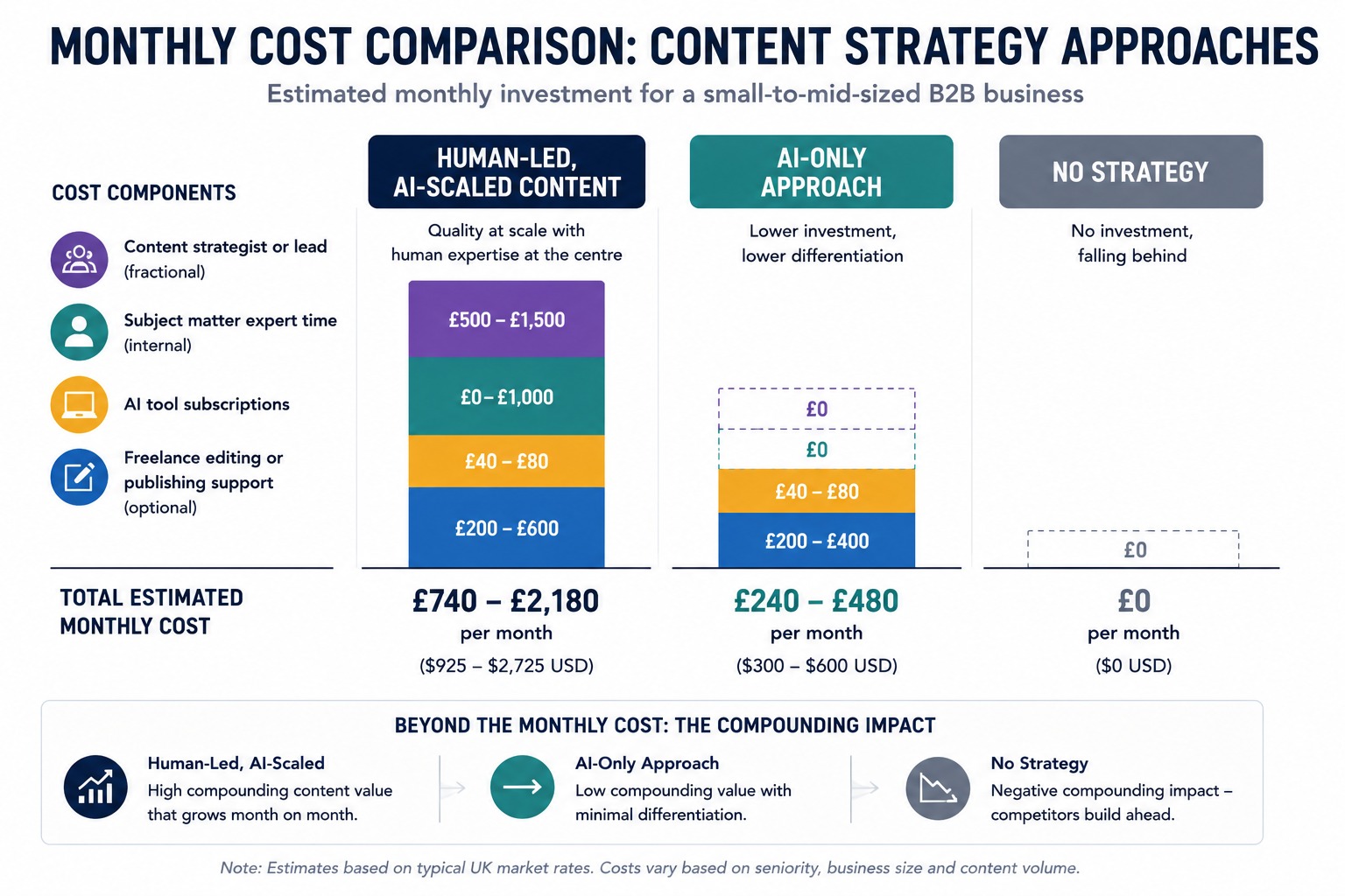Bar chart comparing the estimated monthly cost of three content approaches: human-led, AI-scaled content, AI-only content, and no content strategy. The visual highlights higher upfront investment for human-led content but greater long-term compounding value, compared with lower-cost AI-only approaches and the hidden opportunity cost of having no content strategy.