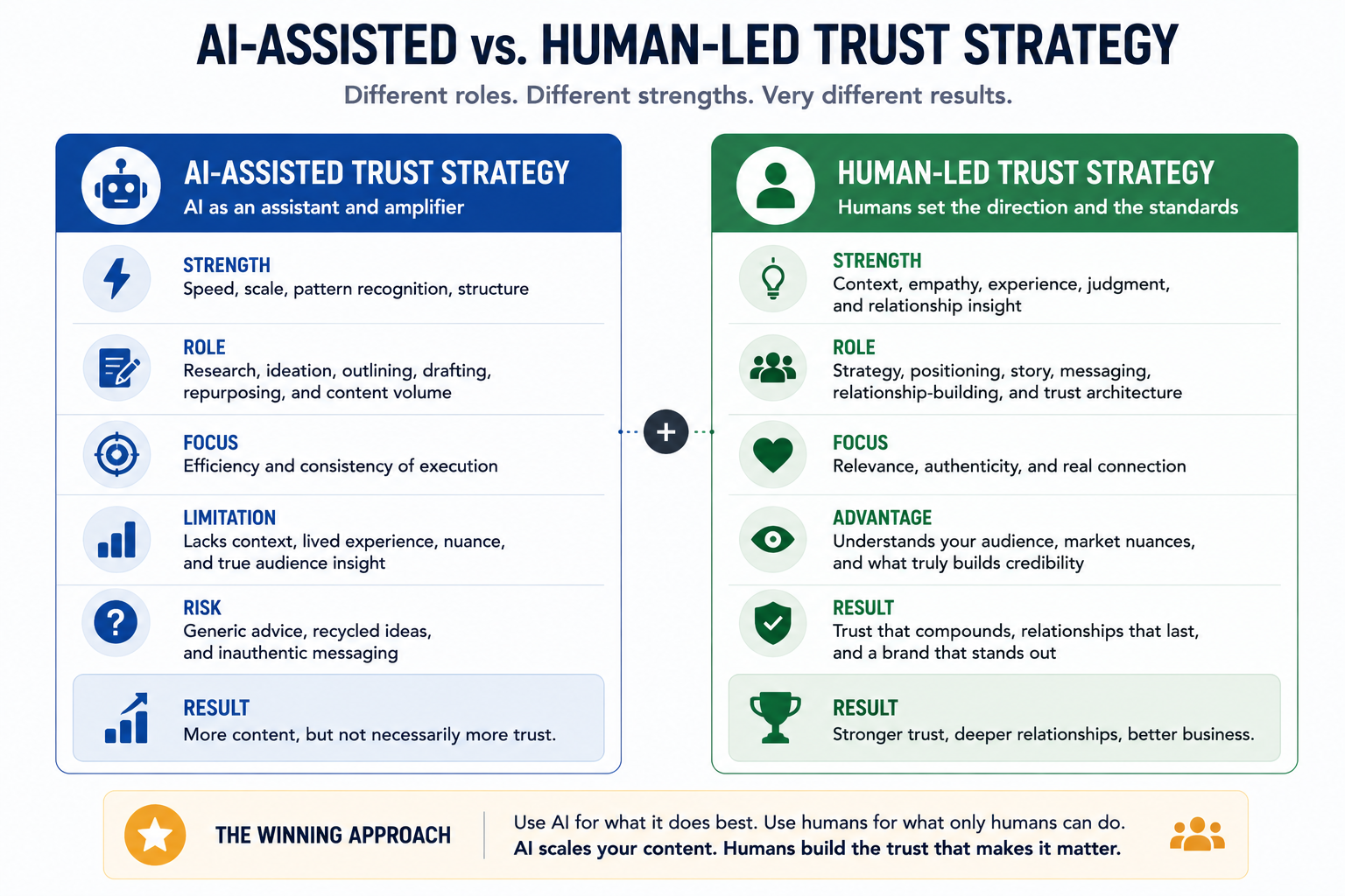 Side-by-side comparison card contrasting AI-assisted and human-led trust strategies, showing differences in strengths, role, focus, limitations, and outcomes. The visual highlights AI as a tool for speed and scale, while human-led strategy provides context, judgment, authenticity, and the trust signals buyers actually respond to.
