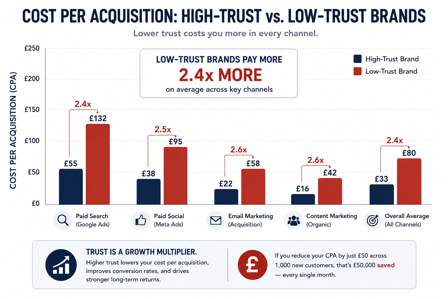 Bar chart comparing customer acquisition costs for high-trust vs. low-trust brands.