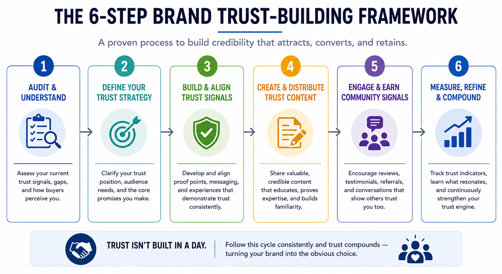 Six-step brand trust-building process from audit to audience advocacy.