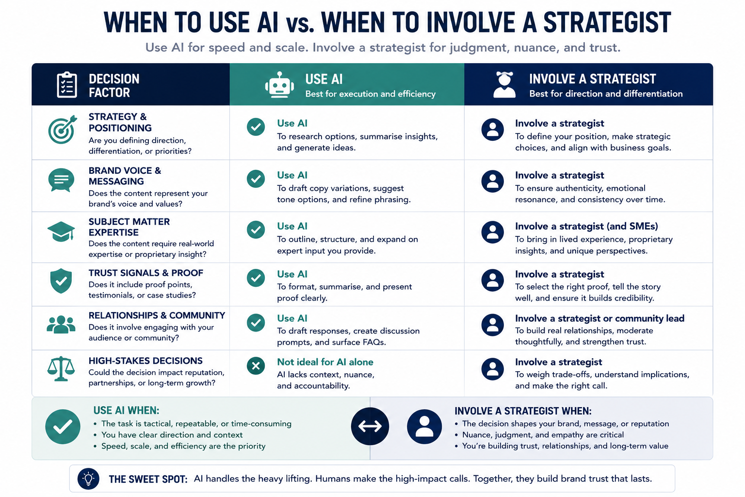 Decision matrix showing when to use AI versus when to involve a strategist, comparing common marketing and brand-building activities across factors such as strategy, messaging, expertise, trust signals, community engagement, and high-stakes decisions. The visual highlights AI as best for speed, structure, and execution, while strategists provide judgment, context, differentiation, and trust-building guidance.