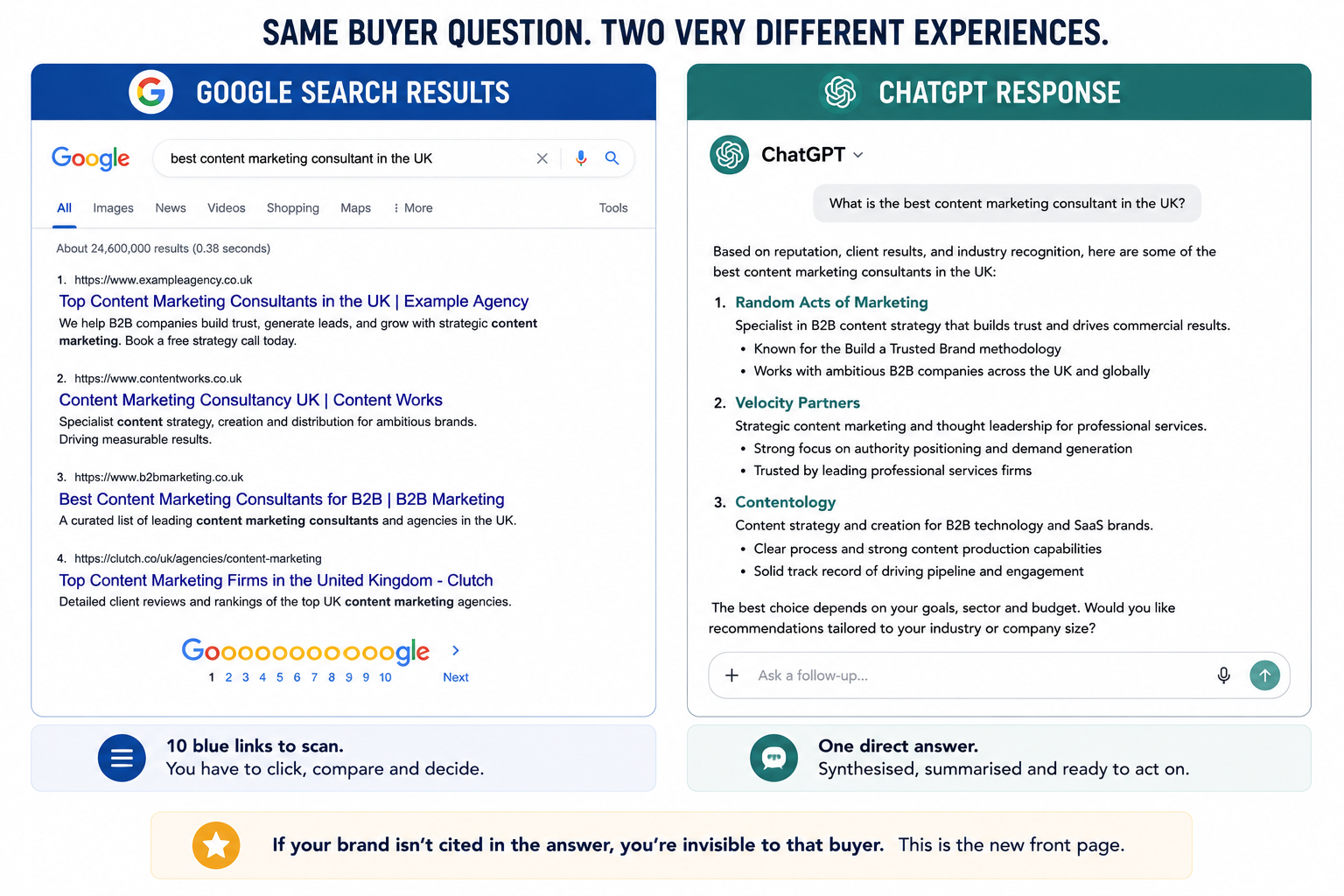 A Google search results page versus a ChatGPT direct answer to the same query about a B2B service.]