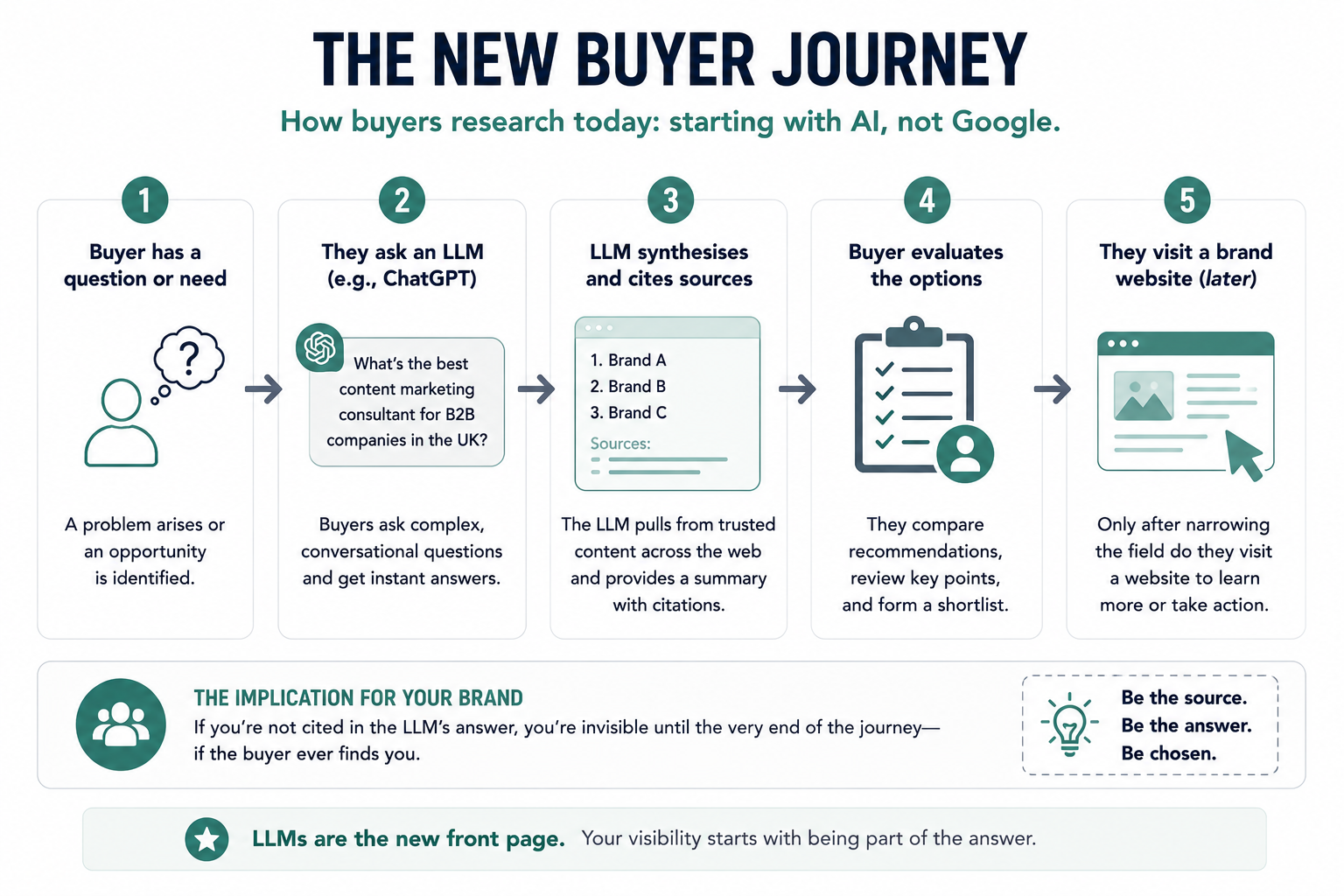 Flow diagram illustrating a buyer typing a question into an LLM before visiting any brand website. The journey shows a buyer identifying a need, asking ChatGPT or another AI tool for recommendations, receiving synthesised answers and citations, evaluating shortlisted options, and only then visiting selected brand websites.