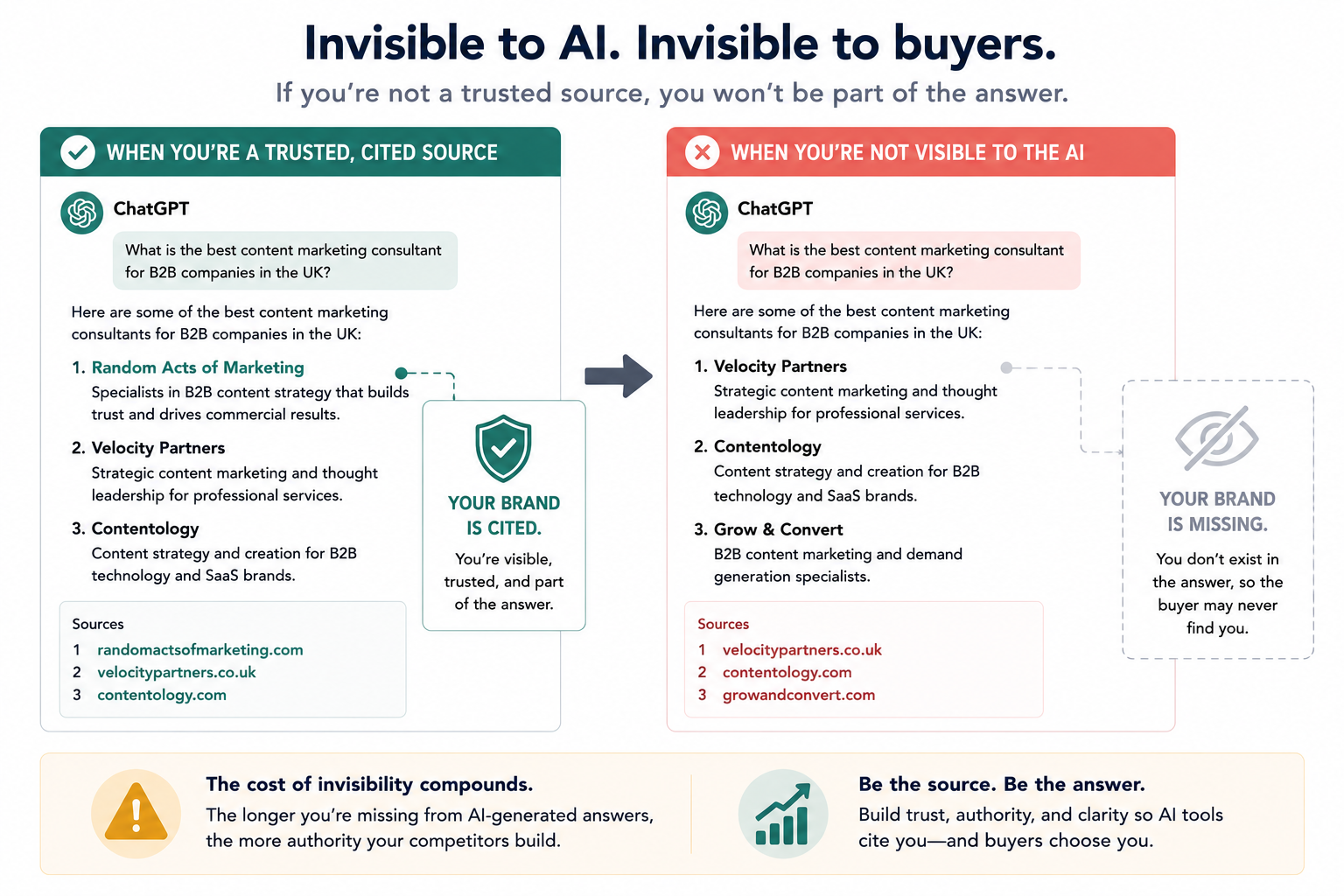 Visual showing a brand becoming invisible in an LLM response while a competitor's name appears as a cited source.
