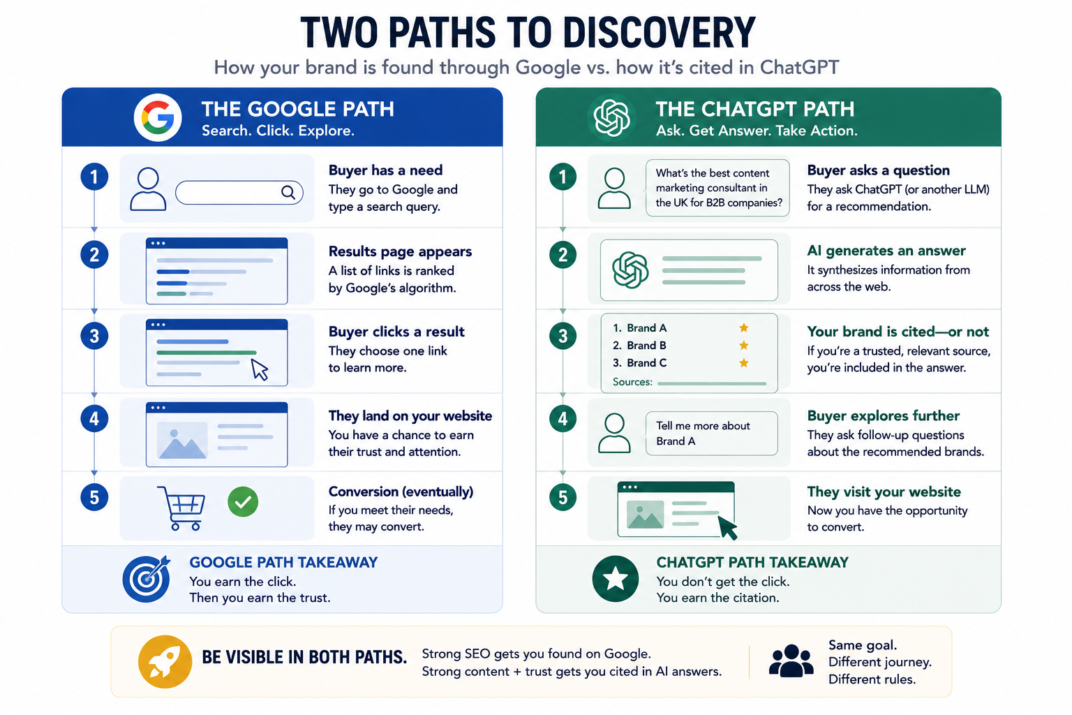Side-by-side infographic comparing how a brand is discovered through Google versus how it is cited in a ChatGPT response. The Google path shows a buyer searching, reviewing ranked results, clicking a website, and eventually converting. The ChatGPT path shows a buyer asking a question, receiving a synthesised answer, seeing brands cited within the response, asking follow-up questions, and then visiting shortlisted websites. The visual highlights that Google rewards clicks and rankings, while AI search rewards authority, trust, and citability.