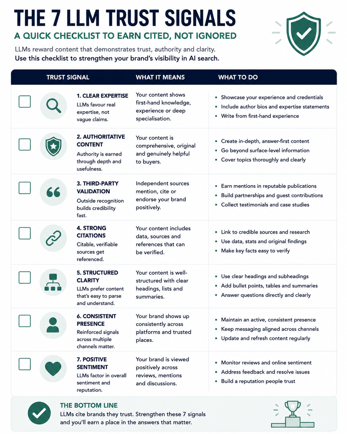Tick-box checklist infographic showing the seven trust signals LLMs use when determining which brands to cite in AI-generated answers. The checklist includes answer-first content, third-party citations, consistent positioning, customer reviews, podcast and media appearances, structured data markup, and in-depth educational content, with each item presented as a scannable trust-building requirement for AI search visibility.