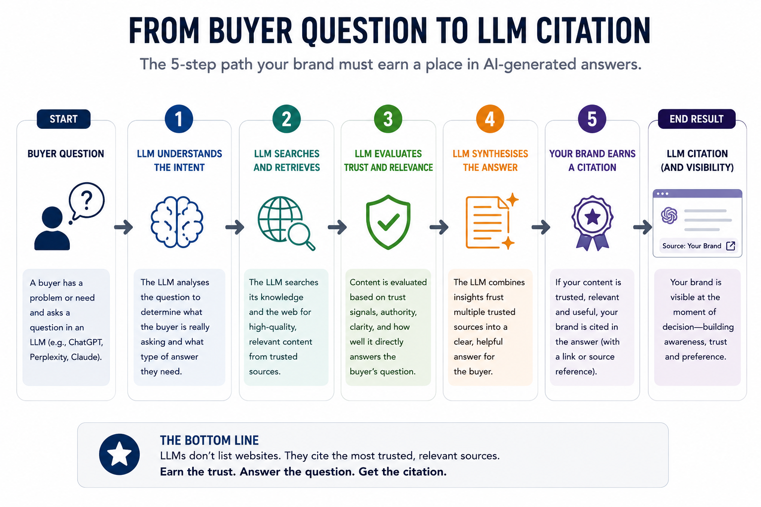 Numbered flow diagram showing the path from a buyer question to an LLM citation. The process begins with a buyer asking a question, followed by the LLM understanding intent, retrieving relevant content, evaluating trust and authority signals, synthesising an answer, and ultimately citing the most trusted and relevant brand within the response. The final stage highlights how citations create visibility at the exact moment a buyer is researching solutions.