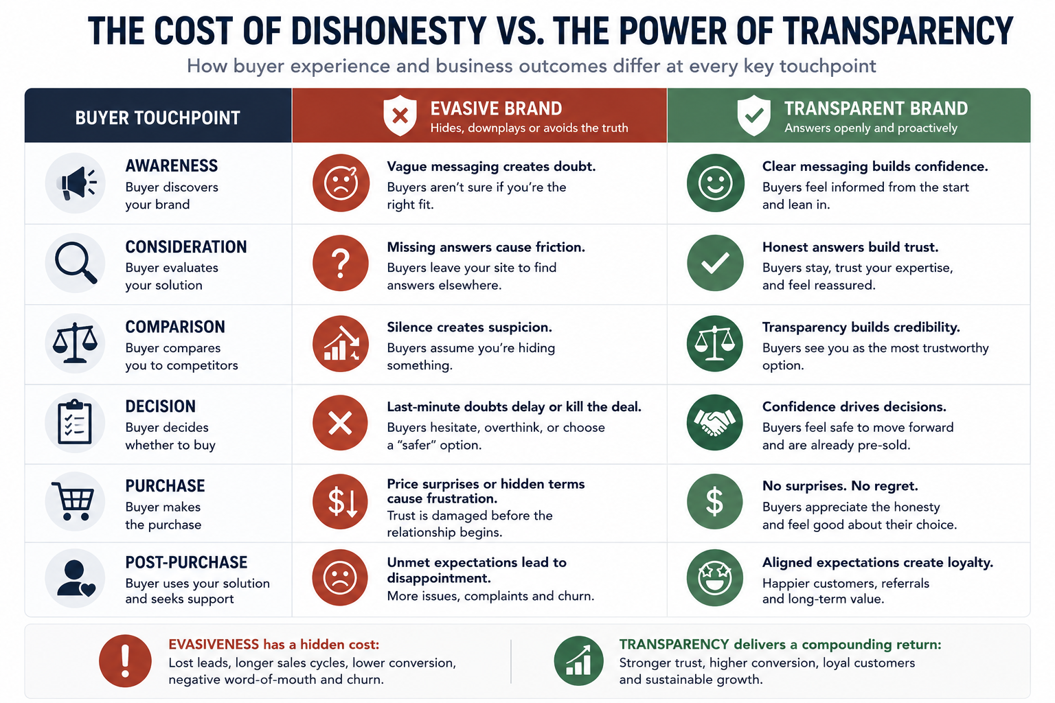 Side-by-side comparison infographic showing the outcomes of an evasive brand versus a transparent brand across key buyer touchpoints. Rows include awareness, consideration, comparison, decision, purchase, and post-purchase experience. The evasive brand creates doubt, friction, suspicion, delayed decisions, buyer frustration, and customer churn, while the transparent brand builds confidence, trust, credibility, faster decisions, positive purchase experiences, loyalty, referrals, and long-term customer value.