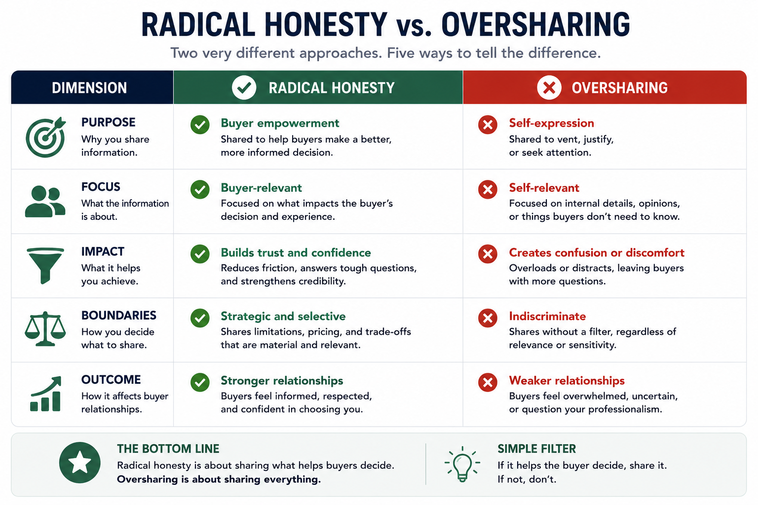 Comparison table contrasting radical honesty and oversharing across five dimensions: purpose, focus, impact, boundaries, and outcomes. The radical honesty column shows buyer-focused transparency that builds trust, confidence, and stronger relationships through relevant disclosure of pricing, limitations, and trade-offs. The oversharing column shows indiscriminate disclosure of internal details that creates confusion, weakens credibility, and distracts buyers from making informed decisions.