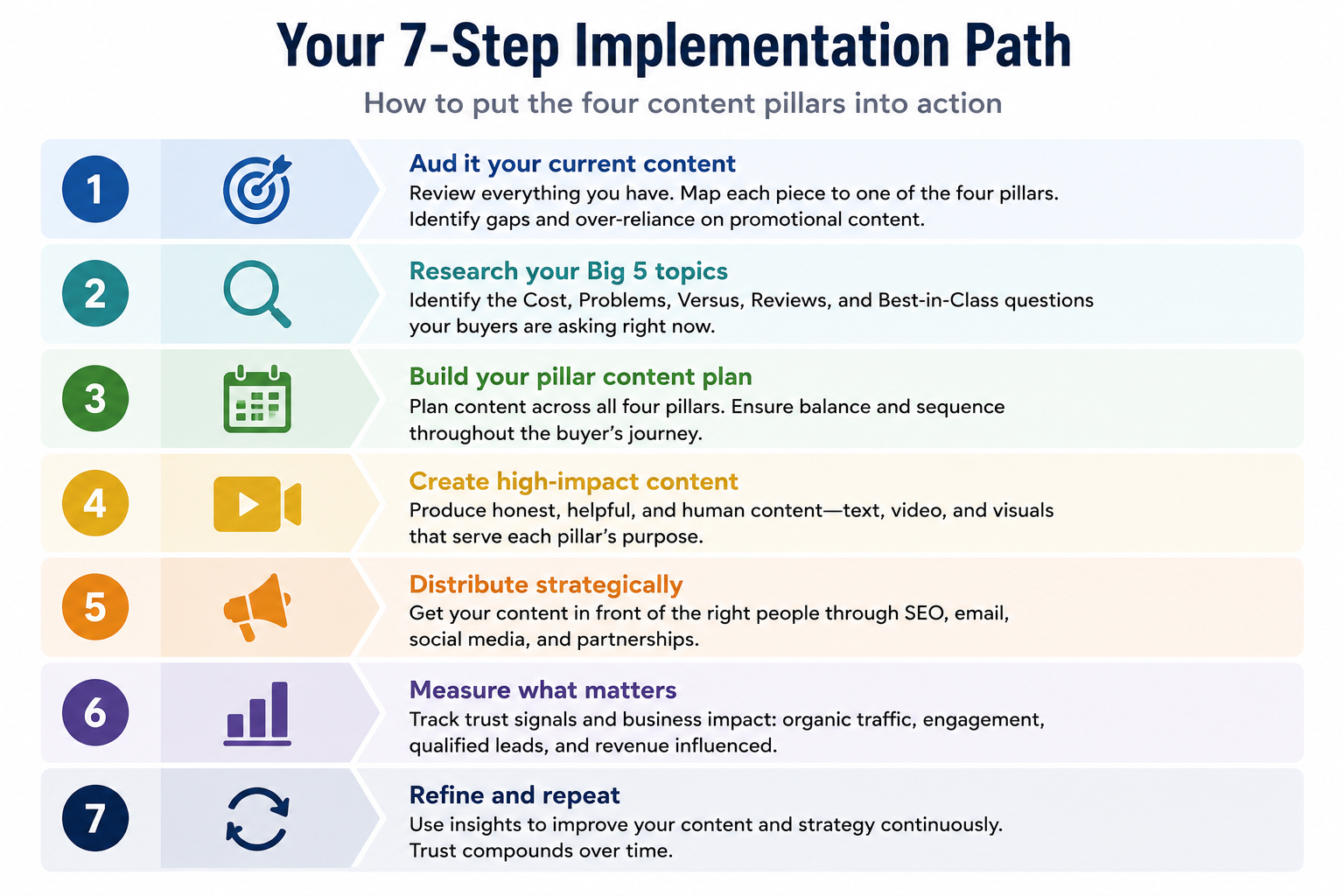 Seven-step implementation guide for the four content pillars. The numbered infographic walks marketing teams through auditing existing content, identifying Big 5 topic gaps, assigning pillar ownership, building video capability, implementing assignment selling, creating humanised content, and measuring content-to-revenue attribution, providing a structured roadmap for deploying the Endless Customers System™.