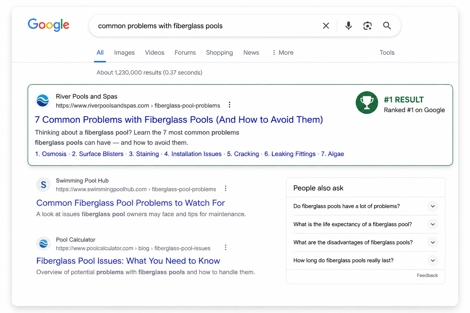 A “problems” article ranking first in Google search for a competitive industry term. The screenshot-style graphic shows a search query about common product or service problems, with an educational article prominently occupying the top organic position, illustrating how transparent content that addresses buyer concerns can earn visibility, traffic, and trust.