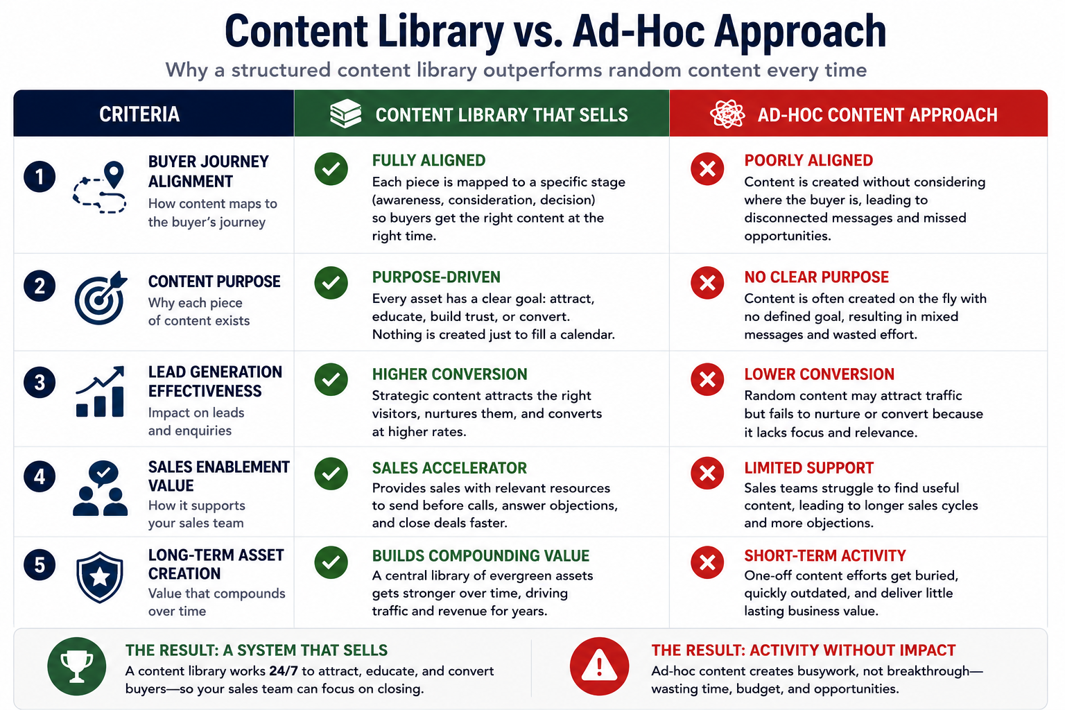 Comparison infographic contrasting a structured content library with an ad-hoc content approach across five criteria: buyer journey alignment, content purpose, lead generation effectiveness, sales enablement value, and long-term asset creation. The content library side shows organised, buyer-focused content mapped to specific stages and business goals, while the ad-hoc side shows disconnected content pieces created without strategy, resulting in lower conversions, weaker sales support, and limited long-term value.