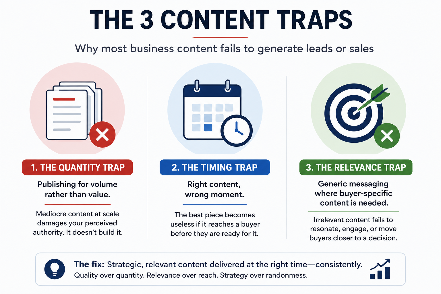 The three content traps that prevent business content from generating revenue. The visual uses three icons and panels to illustrate the Quantity Trap (publishing for volume rather than value), the Timing Trap (delivering the right content at the wrong moment), and the Relevance Trap (creating generic content instead of buyer-specific content). Each trap demonstrates how poor content strategy reduces trust, engagement, lead generation, and sales performance.