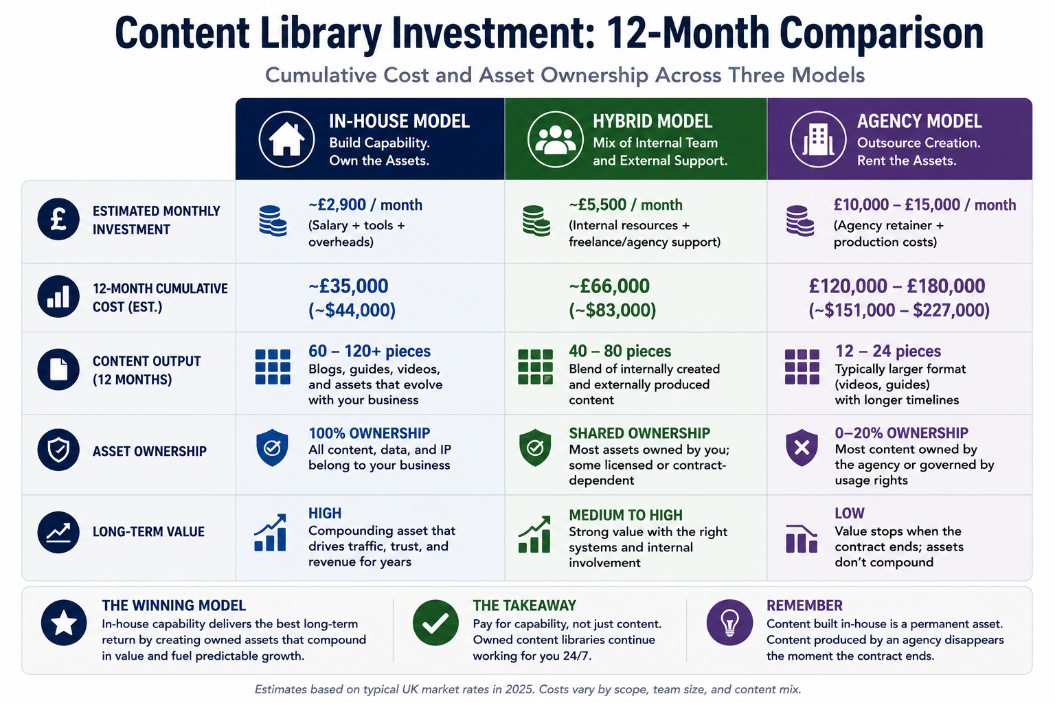 Chart comparing 12-month cumulative cost and asset ownership across three content creation models: in-house, hybrid, and agency. The visual shows estimated annual investment, content output, ownership of assets, and long-term value. The in-house model has the lowest cumulative cost and highest asset ownership, the hybrid model balances cost and support, and the agency model has the highest spend but the lowest long-term ownership and compounding value.
