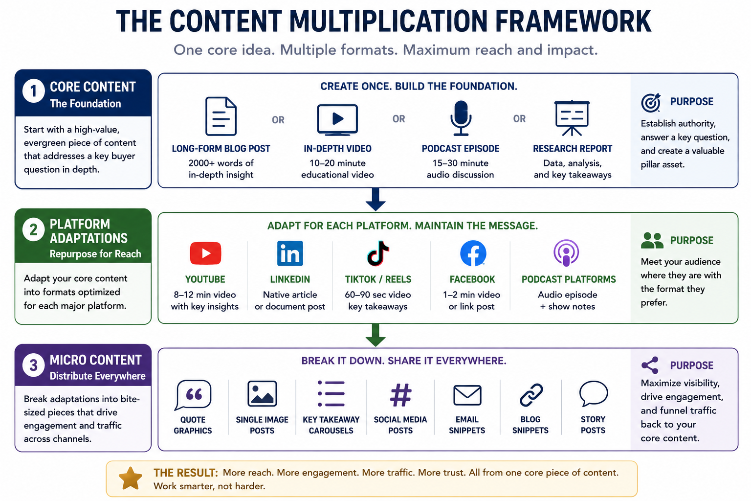 Content Multiplication Framework showing three tiers — Core Content, Platform Adaptations, Micro Content.