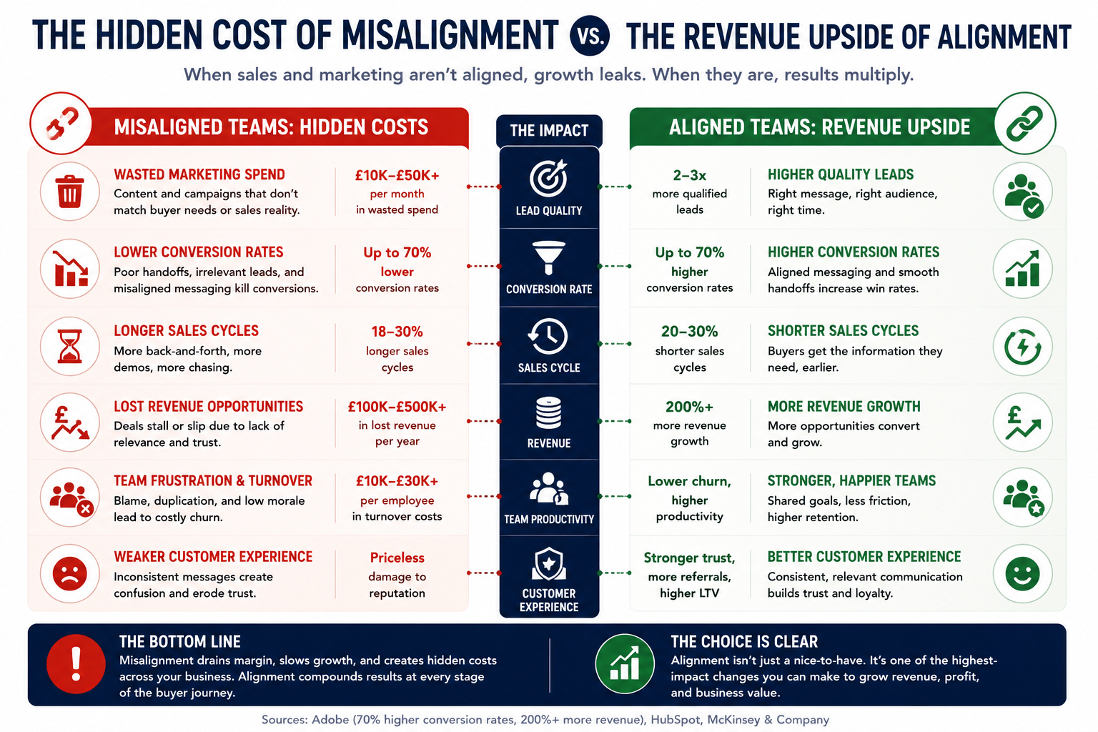 Split infographic comparing the hidden costs of sales and marketing misalignment with the revenue upside of organisational alignment. The left-hand column highlights common consequences of misalignment, including wasted marketing spend, lower conversion rates, longer sales cycles, missed revenue opportunities, duplicated effort, poor lead quality, and customer frustration. The right-hand column shows the benefits of aligned teams, including higher-quality leads, stronger conversion rates, shorter sales cycles, increased revenue growth, better customer retention, improved collaboration, and greater return on marketing investment. A central comparison links each cost directly to its corresponding business benefit, reinforcing how alignment between leadership, sales, and marketing creates measurable commercial gains beyond simply increasing activity.  