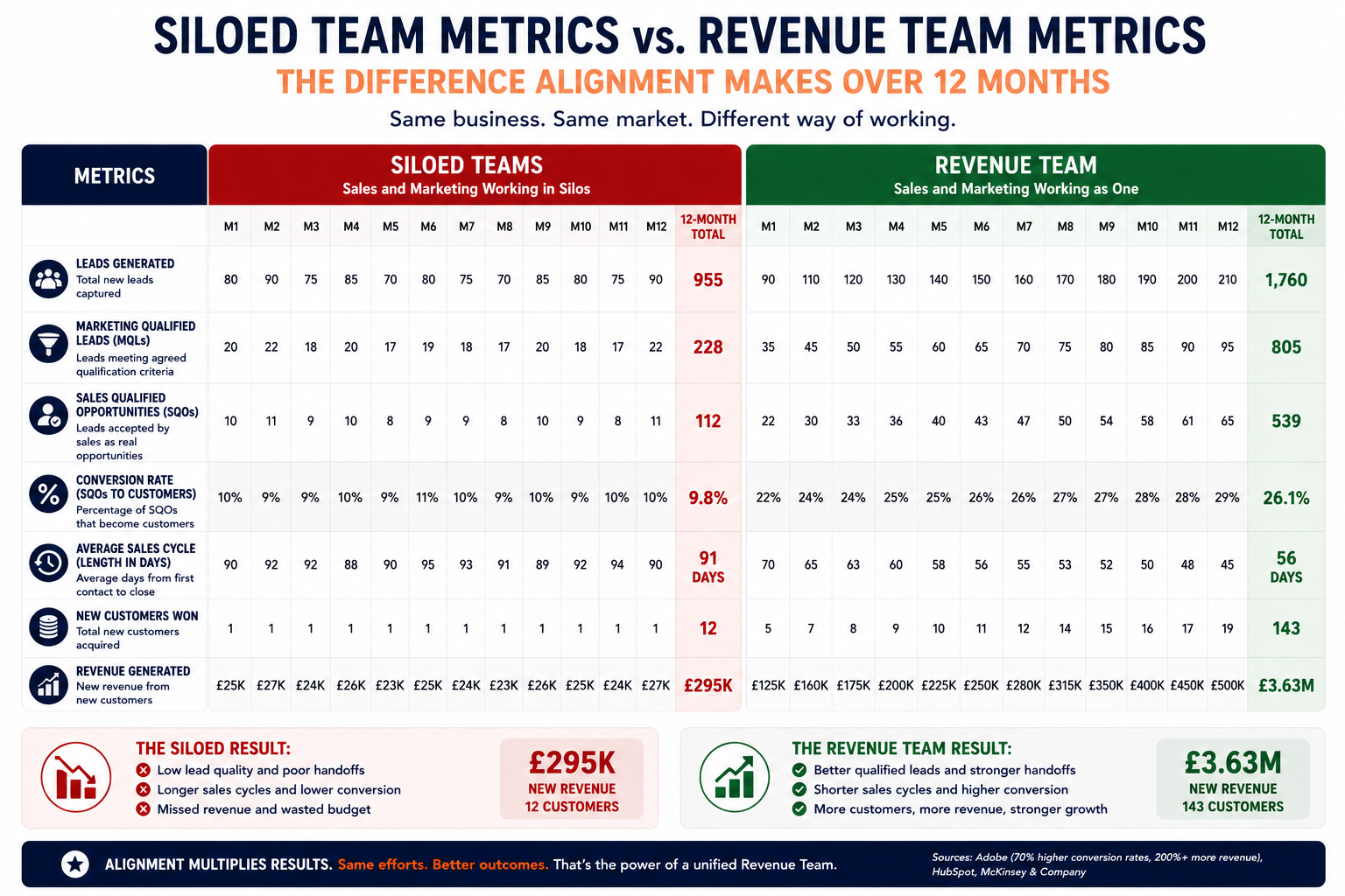 Comparison chart tracking siloed team performance versus Revenue Team performance over a 12-month period. The infographic compares key business metrics including lead quality, marketing-qualified leads, sales-qualified opportunities, conversion rate, sales cycle length, customer acquisition, and revenue growth. The siloed team shows relatively flat or inconsistent performance across the year, while the aligned Revenue Team demonstrates steady improvement in lead quality, higher conversion rates, shorter sales cycles, stronger collaboration between sales and marketing, and significantly greater revenue growth. A summary panel highlights how shared goals, common metrics, and regular cross-functional planning compound results over time compared with departments operating independently.