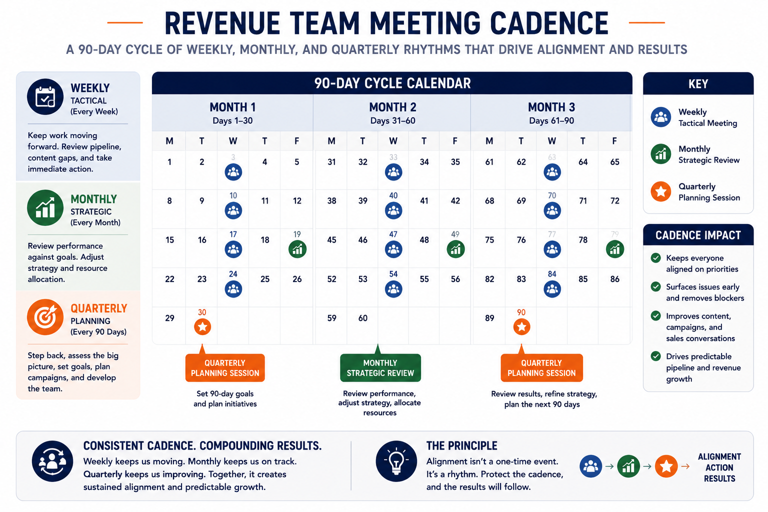 Revenue Team meeting cadence supporting sustained sales-marketing alignment