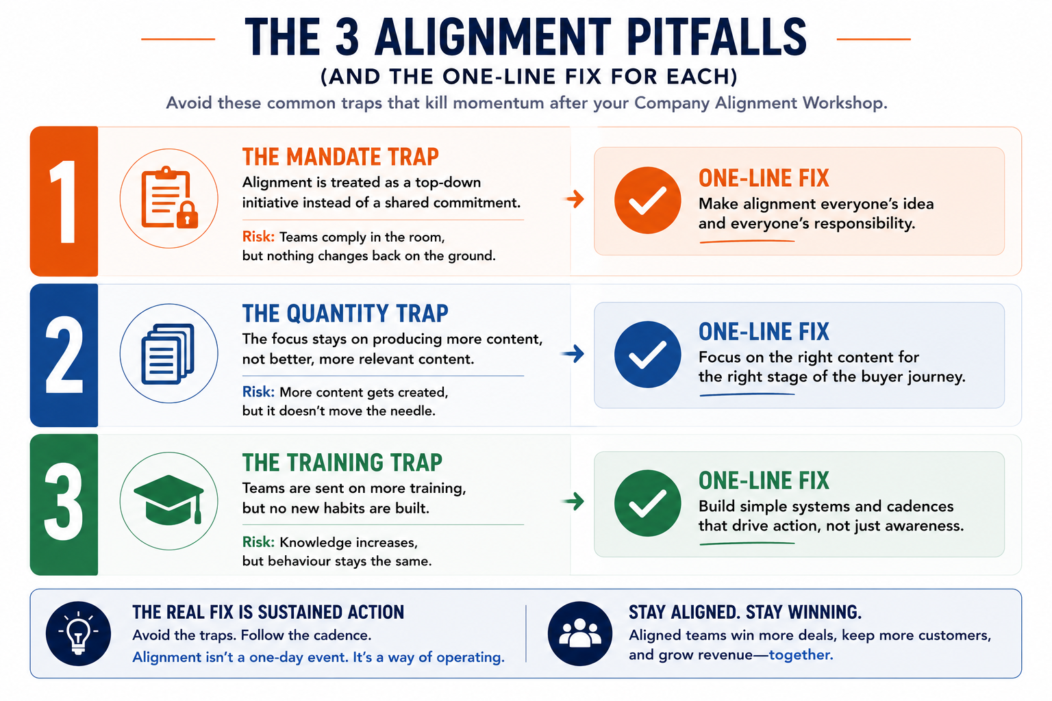 Numbered infographic highlighting the three most common sales and marketing alignment pitfalls following a Company Alignment Workshop. Pitfall 1 – The Mandate Trap: forcing participation creates resistance; Fix: build voluntary buy-in and shared ownership. Pitfall 2 – The Quantity Trap: prioritising content volume over usefulness; Fix: focus on fewer, higher-quality pieces that answer real buyer questions. Pitfall 3 – The Training Trap: treating alignment as a one-off event; Fix: establish an ongoing operating cadence with regular Revenue Team meetings, coaching, and continuous improvement. The visual pairs each pitfall with a one-line solution, reinforcing that sustainable alignment comes from systems and habits rather than one-time initiatives.