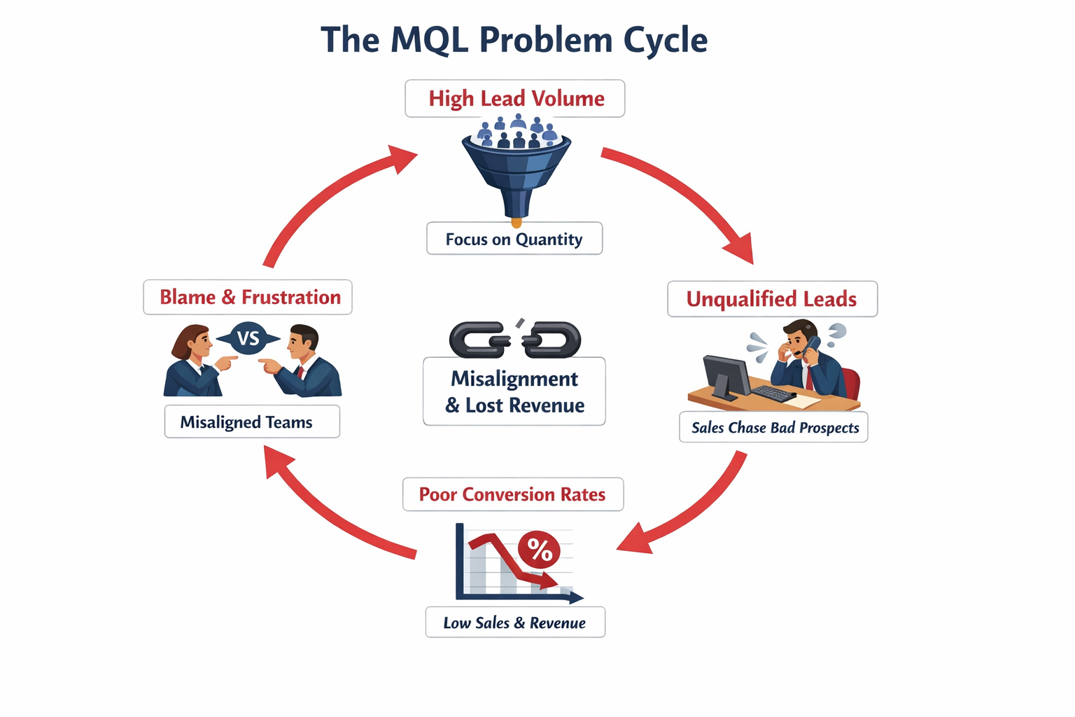 Infographic showing “The MQL Problem Cycle”: high lead volume leads to unqualified leads, which causes poor conversion rates, resulting in blame and frustration between marketing and sales, looping back to pressure for more lead volume.