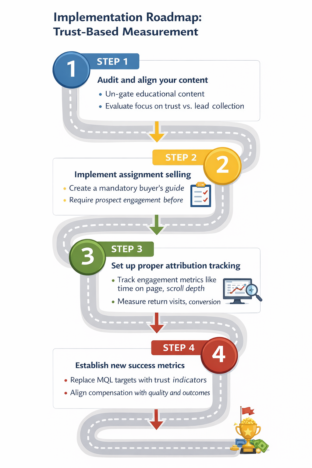 Implementation roadmap graphic showing four steps to adopt trust-based marketing measurement: audit and align content, implement assignment selling, set up attribution tracking, and establish new success metrics focused on engagement and sales outcomes rather than MQL volume.