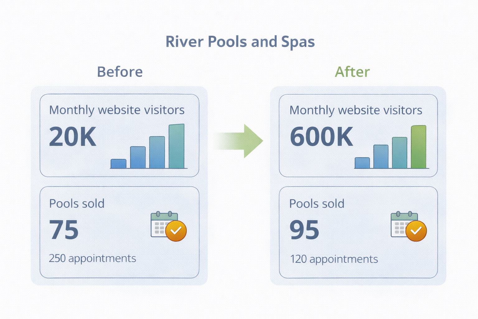 River Pools and Spas website traffic and sales results before and after adopting radical transparency